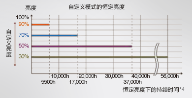 亮度可调节 - Epson CB-L1505U产品功能